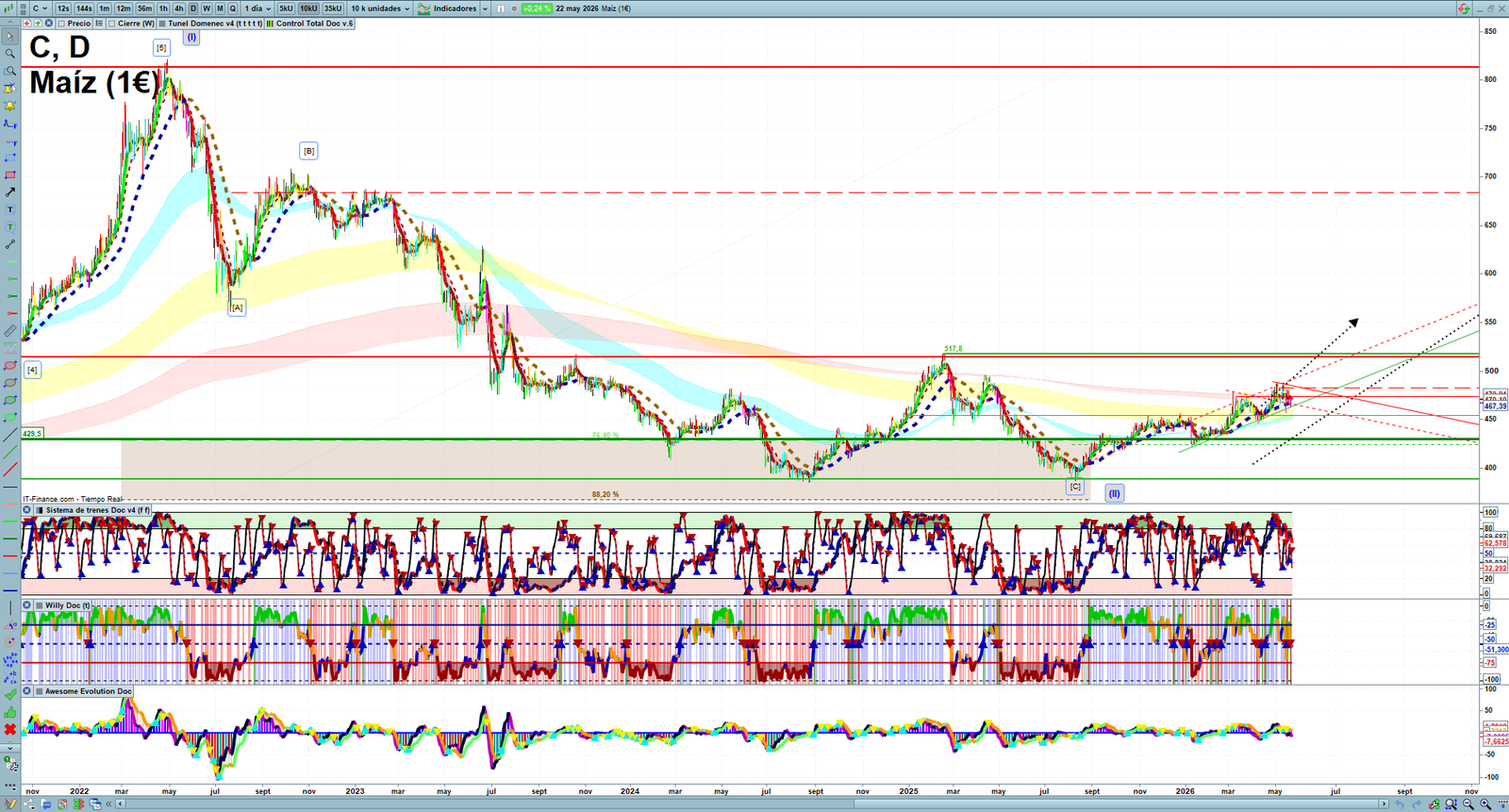 Corn daily technical analysis chart showing key levels, price action and possible reaction zones